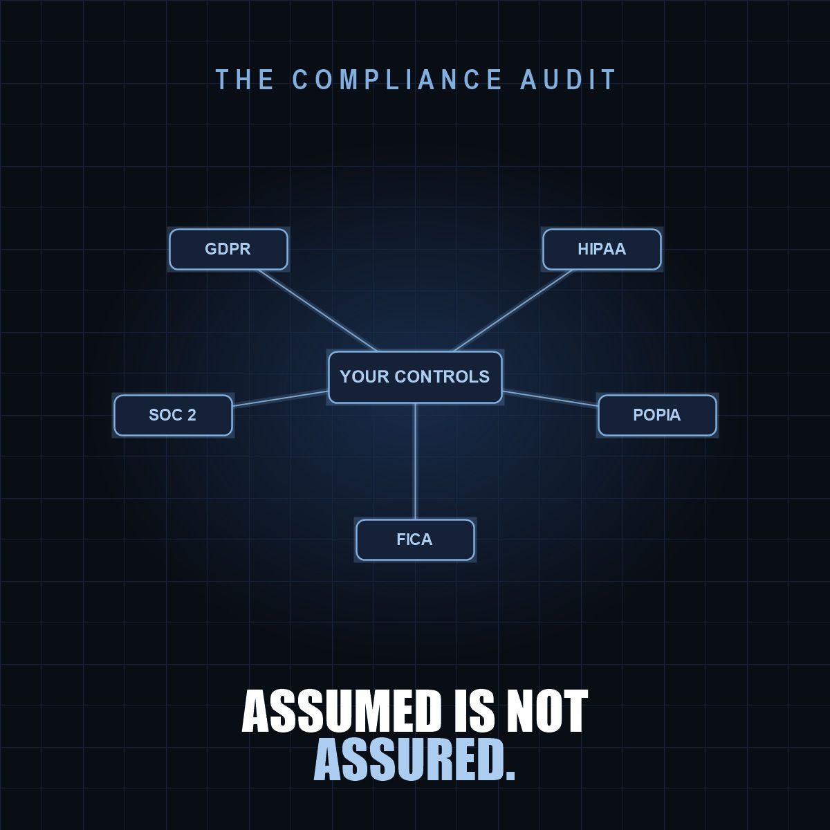 The compliance audit — your controls evaluated against GDPR, HIPAA, SOC 2, POPIA and FICA